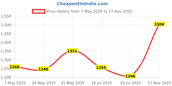 amazon.in nivia Foma Track Suit/Sportswear Regular Fit Track Suits/Athletic Gym Running Jogging Suit Sets nivia Price History Graph from 7 May 2025 to 17 Nov 2025