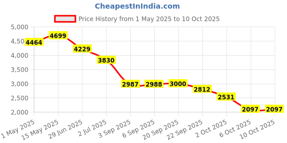 amazon.in Nivia Football NET 7.32 M X 2.44M | 12.5CM | PE Price History Graph from 1 May 2025 to 10 Oct 2025