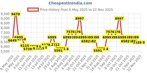 amazon.in Nivia Football NET 7.32 M x 2.44M | 12CM | Strong Silk nivia Price History Graph from 6 May 2025 to 22 Nov 2025