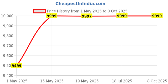 amazon.in Nivia Football NET 7.32 M X 2.44M | 12CM | Woven Terylene Price History Graph from 1 May 2025 to 8 Oct 2025
