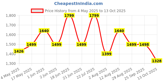 amazon.in Nivia Force 2 Football, Match Ball, 32 Panels, Super Soft-Touch PU Leather Cover, Latex Bladder, As per FIFA Basic Standards, Made for Tournaments, to Play on Both Natural and Artificial Grass nivia Price History Graph from 4 May 2025 to 13 Oct 2025
