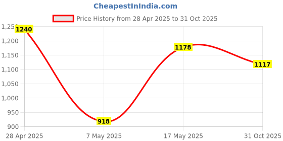 amazon.in Nivia G-2020 Rubber Volleyball, (Yellow and Blue) Standard Size Price History Graph from 28 Apr 2025 to 31 Oct 2025