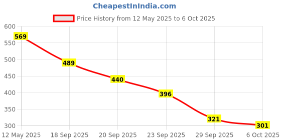 amazon.in Nivia Game Bag, Ball Bag,PVC Coated mesh, Water Resistant Lightweighted Fabric, Highly Durable, 100% Polyester, Adjustable Strap(Black, RED),Capacity-21 litres nivia Price History Graph from 12 May 2025 to 6 Oct 2025