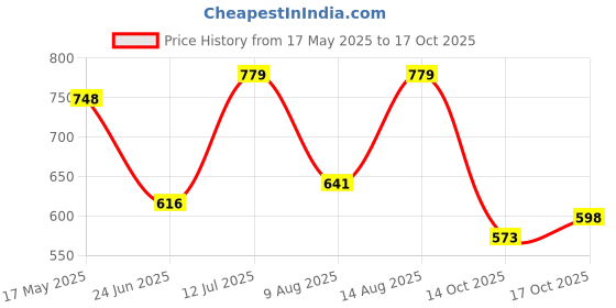 amazon.in Nivia Goal Power Football Stud Shoe Foe Men/Sports and Soccer Shoe/Comfortable and Lightweight nivia Price History Graph from 17 May 2025 to 17 Oct 2025