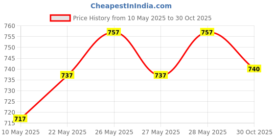 amazon.in Nivia Goalkeeper Set, Professional Grade Gloves, Double-Action Pump, Mini Football, Training Quality, Complete Kit Package Price History Graph from 10 May 2025 to 30 Oct 2025