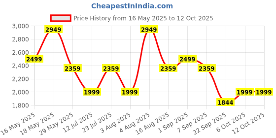amazon.in nivia Graffiti Basketball Shoes for Men nivia Price History Graph from 16 May 2025 to 12 Oct 2025