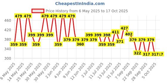 amazon.in Nivia Graffiti Rubber Basketball - Size: 7 (Yellow) nivia Price History Graph from 6 May 2025 to 16 Oct 2025