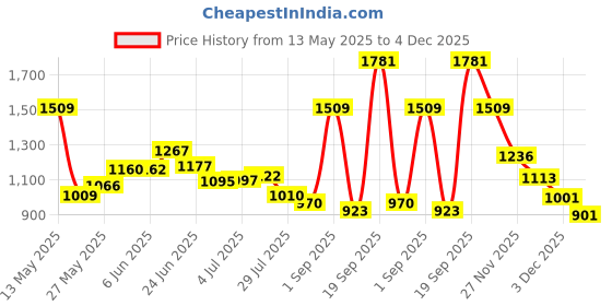 amazon.in Nivia Gym Combo (5183BK+710LBK+511+11044) Price History Graph from 13 May 2025 to 4 Dec 2025