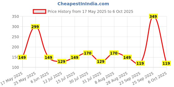 amazon.in Nivia Hand Wrap - Pair, Wrist Supporter for Gym, Wrap for Men, Hand Wrap for Boxing Punching (Grey, 108 inch), for Men & Women Price History Graph from 17 May 2025 to 6 Oct 2025