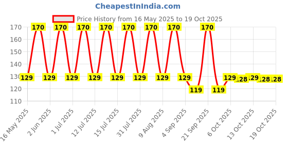 amazon.in NIVIA Home Play Basketball/for Kids (Size - 1, Orange) nivia Price History Graph from 16 May 2025 to 17 Oct 2025