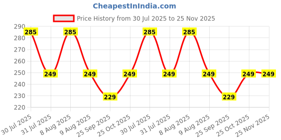 amazon.in Nivia Home Play Mini Football for Kids, Soft & Lightweight Toy Ball, Safe for Indoor Play, Size - 3 (Teal Green), Pack of 1 Price History Graph from 30 Jul 2025 to 25 Nov 2025