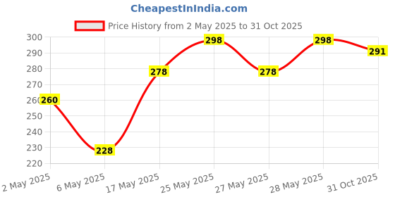 amazon.in Nivia Home Play Mini Football/PVC Material/Football for Indoor Use/for Age Group Under 12 Years/Size - 1 (Blue) Plain Encounter Stockings for Men & Women (Navy Blue/White) L nivia Price History Graph from 2 May 2025 to 31 Oct 2025