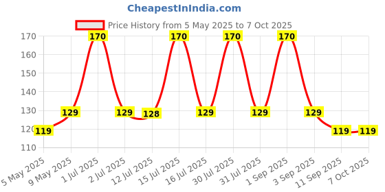 amazon.in Nivia HomePlay Volleyball for Kids, Training Ball, 18 Panels, Synthetic Leather Rotomolded with Smooth Surface Matt, No Bladder, As per Basic Standard, Made for Beginners, to Play on Indoor Surfaces nivia Price History Graph from 5 May 2025 to 7 Oct 2025