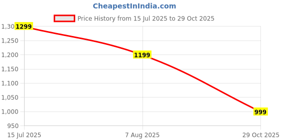 amazon.in Nivia HY-Court 2.1 Kids Badminton Shoes | Ideal for Badminton and Active Sports | Fueling Young Athletes with Comfort and Excitement | Court Shoes Price History Graph from 15 Jul 2025 to 29 Oct 2025