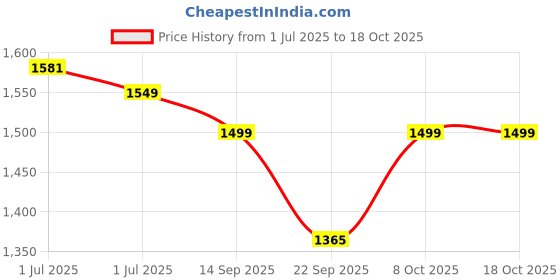 amazon.in Nivia Hy-Court 3.0 Kids, Upper Breathable Mesh Covered with TPU Film, Non-Marking Multidirectional Structure Rubber Sole Price History Graph from 1 Jul 2025 to 18 Oct 2025