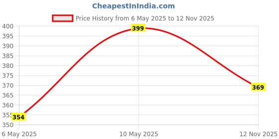 amazon.in Nivia Hy Court Badminton Round Tee nivia Price History Graph from 6 May 2025 to 12 Nov 2025