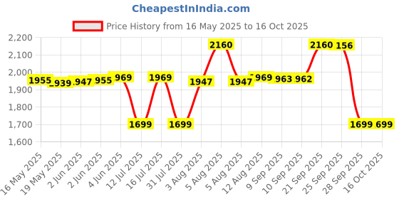 amazon.in Nivia Jh-P003 Nylon Volleyball Net (4) nivia Price History Graph from 16 May 2025 to 16 Oct 2025