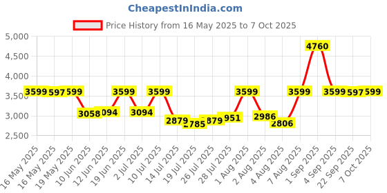 amazon.in Nivia Jh-Z005 Football Net Price History Graph from 16 May 2025 to 7 Oct 2025