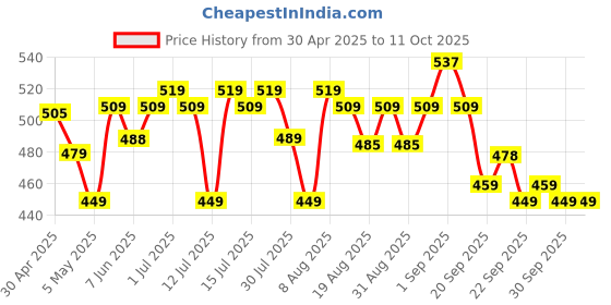 amazon.in Nivia JS 307 Stop Watch Price History Graph from 30 Apr 2025 to 10 Oct 2025