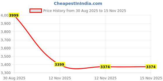 amazon.in Nivia Jury Badminton Shoes for Men, Air Mesh & PU Upper, TPU Shank Plate Outsole, Ortholite Foam Insock, Designed for Serious Badminton Players nivia Price History Graph from 30 Aug 2025 to 15 Nov 2025