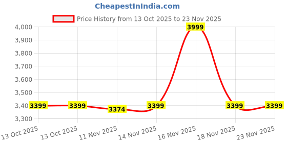 amazon.in Nivia Jury Badminton Shoes for Men, Air Mesh & PU Upper, TPU Shank Plate Outsole, Ortholite Foam Insock, Designed for Serious Badminton Players nivia Price History Graph from 13 Oct 2025 to 23 Nov 2025