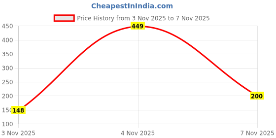 amazon.in Nivia KickBoard for Swimming, Sports Swimming Floats for Adults-Kids, Kickboard for Beginners Training, Float Pad with All Holding Angles (Blue) Price History Graph from 3 Nov 2025 to 4 Nov 2025