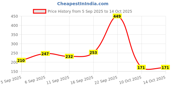 amazon.in Nivia KickBoard for Swimming, Sports Swimming Floats for Adults-Kids, Kickboard for Beginners Training, Float Pad with All Holding Angles (Orange) Price History Graph from 5 Sep 2025 to 14 Oct 2025