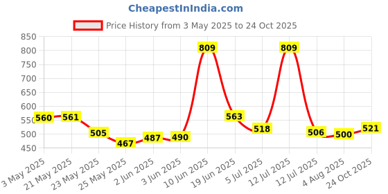 amazon.in Nivia Kids Encounter 9.0 Neon Green-Blue UK - 11 nivia Price History Graph from 3 May 2025 to 24 Oct 2025
