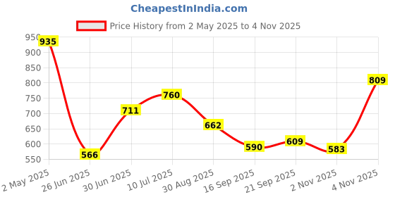 amazon.in Nivia Kids Encounter 9.0 Neon Green-Blue UK - 9 nivia Price History Graph from 2 May 2025 to 3 Nov 2025