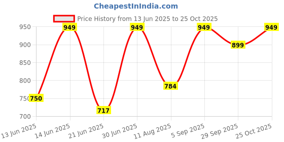 amazon.in nivia Kids Zion-1 Spikes Shoes for Track & Field nivia Price History Graph from 13 Jun 2025 to 25 Oct 2025