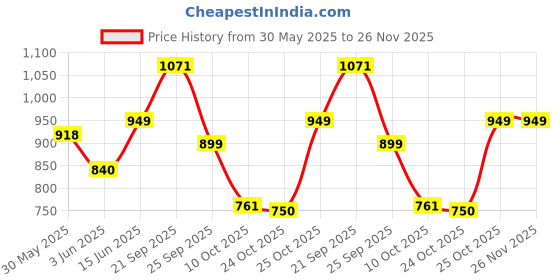 amazon.in nivia Kids Zion-1 Spikes Shoes for Track & Field (Orange) nivia Price History Graph from 30 May 2025 to 25 Nov 2025