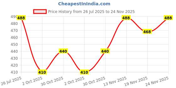 amazon.in Nivia Knee Support, Professional Grade Material, Adjustable Design, Enhanced Protection, Anti-Slip, Breathable Fabric Price History Graph from 26 Jul 2025 to 19 Nov 2025