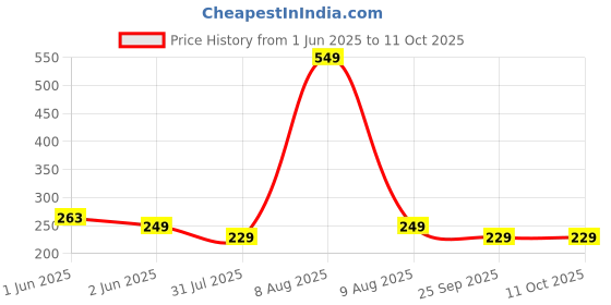 amazon.in Nivia Knitted Elbow Support Ergonomic, Breathable, and Flexible Compression Sleeve for Enhanced Joint Stability, Pain Relief (Red, M) For Men & Women, In Pair nivia Price History Graph from 1 Jun 2025 to 11 Oct 2025