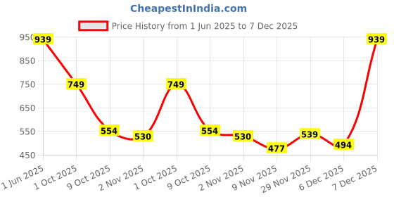 amazon.in nivia Kross Football Shoe/Sports and Soccer Shoe/Comfortable and Lightweight nivia Price History Graph from 1 Jun 2025 to 7 Dec 2025
