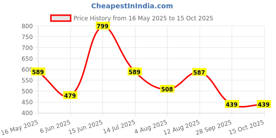amazon.in Nivia Kross World Football, Training Ball, 32 Panels, Durable Rubber Cover Hand-Stitched, Latex Bladder, As Per AIFF Standards, to Play On Both Natural and Artificial Grass nivia Price History Graph from 16 May 2025 to 15 Oct 2025