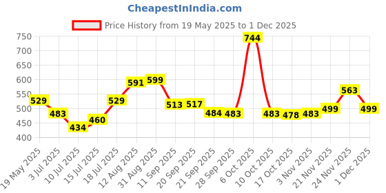 amazon.in Nivia Kross World Rubber Football, Size 5 Price History Graph from 19 May 2025 to 29 Nov 2025