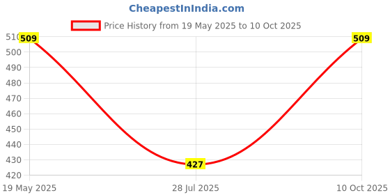 amazon.in Nivia Latex Dynamic Resistance Tube (Level 3) nivia Price History Graph from 19 May 2025 to 10 Oct 2025