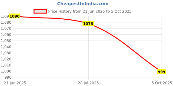 amazon.in Nivia Latino Football, 32 Panel, PU Stitched, Suitable for Soft & Wet Ground,Hard Ground with Grass & Artificial Turf (Multicolor, Size - 5) Price History Graph from 21 Jun 2025 to 5 Oct 2025