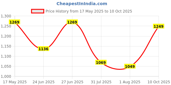 amazon.in nivia Marathon Running Shoes for Men | Push Beyond Limits | Dominate Every Distance | Designed for Endurance, Crafted for Champions | Running Sports Shoes (Navy/Black & Blue/Black) nivia Price History Graph from 17 May 2025 to 10 Oct 2025