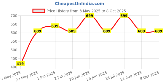 amazon.in NIVIA Marking Cones Size 12" (6 pcs.) Price History Graph from 3 May 2025 to 8 Oct 2025