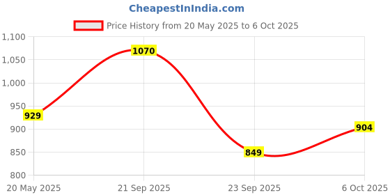 amazon.in NIVIA Marking Cones Size 15" (6 pcs.) Price History Graph from 20 May 2025 to 6 Oct 2025