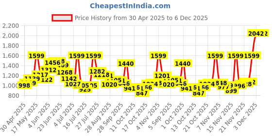 amazon.in Nivia Men 147Bw04 Polyester Gel Verdict Badminton Shoes, Size 4 (Blue) nivia Price History Graph from 30 Apr 2025 to 5 Dec 2025
