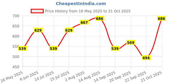 amazon.in Nivia Men Crick 1000 Cricket Regular Fit Jersey nivia Price History Graph from 16 May 2025 to 21 Oct 2025