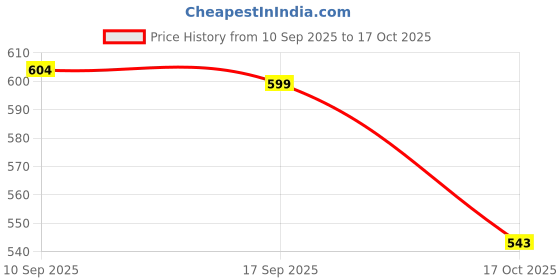 amazon.in Nivia Men Destroyer Football Jersey Set Full Sleeves nivia Price History Graph from 10 Sep 2025 to 17 Oct 2025