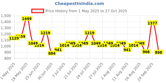 amazon.in nivia Men Marathon Running Shoe for Mens | Rubber Outsole with Breathable Mesh Upper with PVC Synthetic Leather | Die Cut N.R E.VA Sockliner | Ideal for Trail Running nivia Price History Graph from 1 May 2025 to 27 Oct 2025