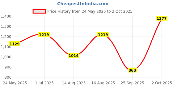 amazon.in Nivia Men Marathon Running Shoe for Mens | Rubber Outsole with Breathable Mesh Upper with PVC Synthetic Leather | Die Cut N.R E.VA Sockliner | Ideal for Trail Running nivia Price History Graph from 24 May 2025 to 2 Oct 2025
