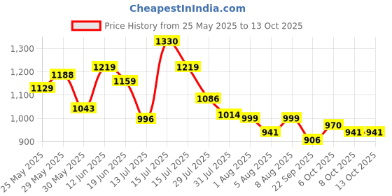 amazon.in Nivia Men Marathon Running Shoe for Mens | Rubber Outsole with Breathable Mesh Upper with PVC Synthetic Leather | Die Cut N.R E.VA Sockliner | Ideal for Trail Running nivia Price History Graph from 25 May 2025 to 13 Oct 2025