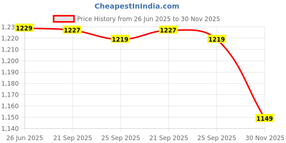 amazon.in nivia Men Running Spikes Spirit Track and Field Shoes for Mens nivia Price History Graph from 26 Jun 2025 to 30 Nov 2025