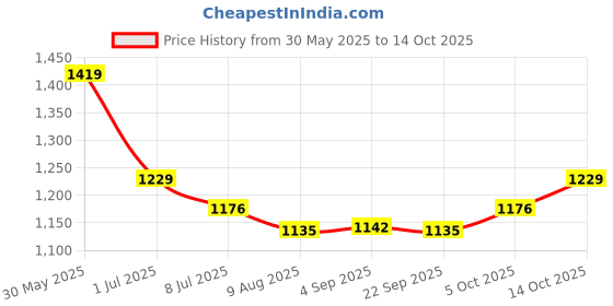 amazon.in nivia Men Running Spikes Spirit Track and Field Shoes for Mens nivia Price History Graph from 30 May 2025 to 14 Oct 2025