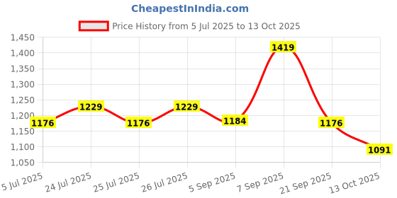 amazon.in Nivia Men Running Spikes Spirit Track and Field Shoes for Mens nivia Price History Graph from 5 Jul 2025 to 13 Oct 2025
